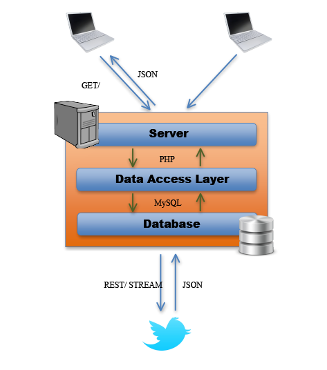 Political Grid Project's System Architecture