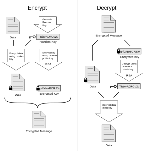 Pretty Good Privacy Encryption Diagram